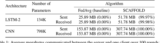 Figure 2 for Not All Federated Learning Algorithms Are Created Equal: A Performance Evaluation Study