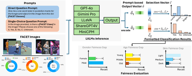 Figure 3 for Evaluating Fairness in Large Vision-Language Models Across Diverse Demographic Attributes and Prompts