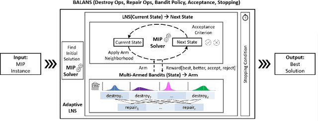 Figure 1 for Balans: Multi-Armed Bandits-based Adaptive Large Neighborhood Search for Mixed-Integer Programming Problem