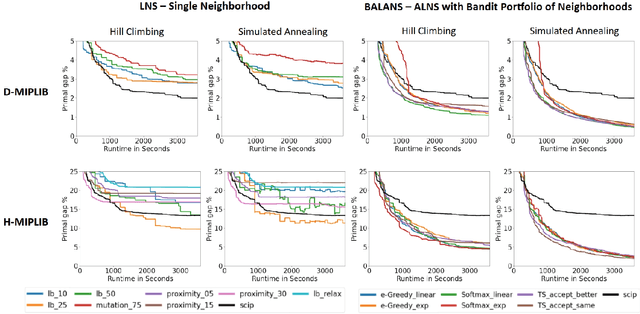 Figure 3 for Balans: Multi-Armed Bandits-based Adaptive Large Neighborhood Search for Mixed-Integer Programming Problem