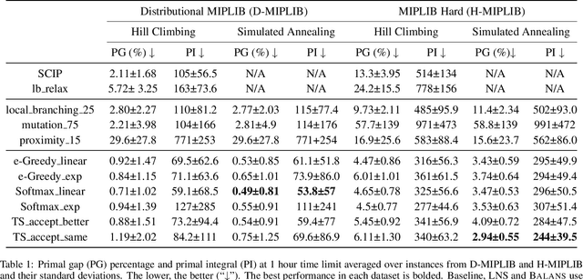 Figure 2 for Balans: Multi-Armed Bandits-based Adaptive Large Neighborhood Search for Mixed-Integer Programming Problem