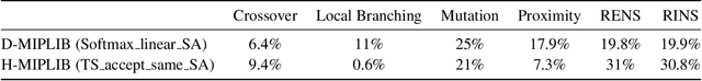Figure 4 for Balans: Multi-Armed Bandits-based Adaptive Large Neighborhood Search for Mixed-Integer Programming Problem