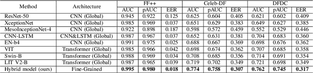 Figure 3 for Facial Forgery-based Deepfake Detection using Fine-Grained Features