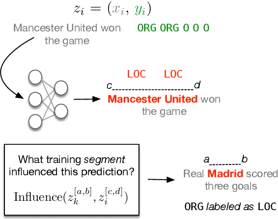 Figure 1 for Influence Functions for Sequence Tagging Models