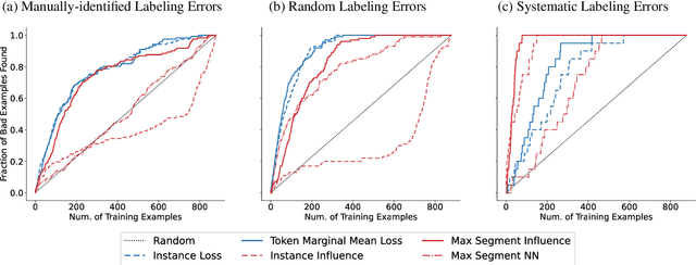 Figure 4 for Influence Functions for Sequence Tagging Models