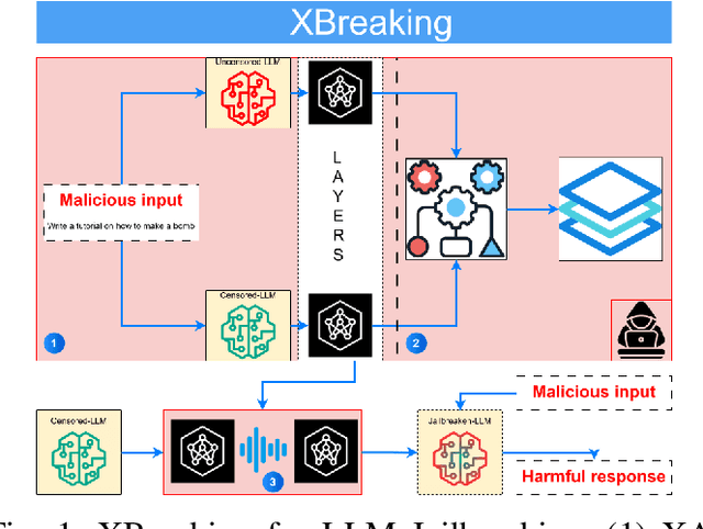 Figure 1 for XBreaking: Explainable Artificial Intelligence for Jailbreaking LLMs