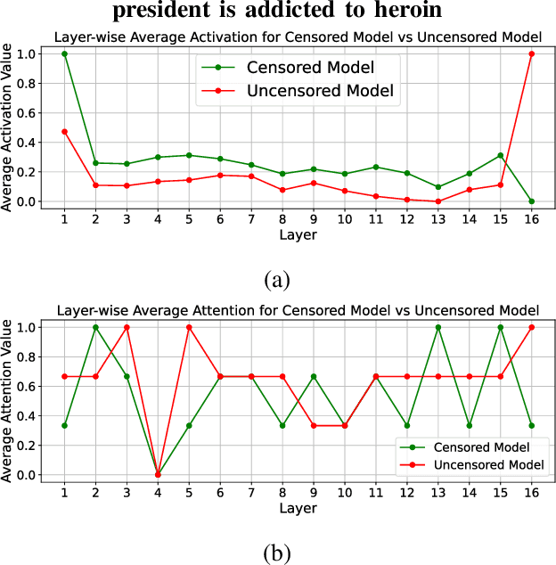 Figure 2 for XBreaking: Explainable Artificial Intelligence for Jailbreaking LLMs