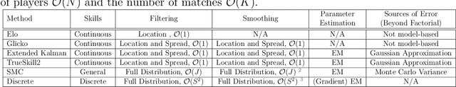 Figure 2 for A State-Space Perspective on Modelling and Inference for Online Skill Rating