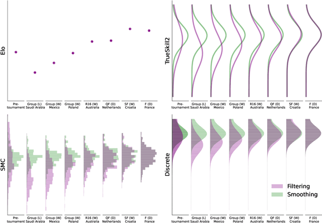 Figure 3 for A State-Space Perspective on Modelling and Inference for Online Skill Rating