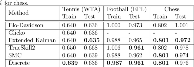 Figure 4 for A State-Space Perspective on Modelling and Inference for Online Skill Rating