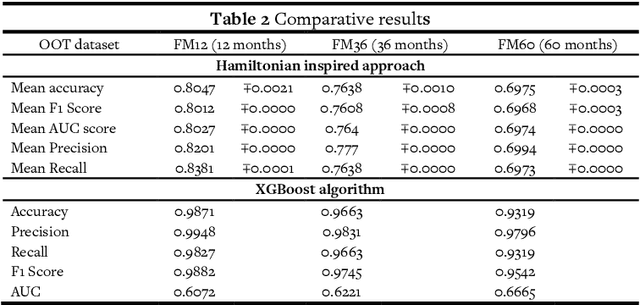 Figure 3 for Hamiltonian Neural Networks for Robust Out-of-Time Credit Scoring