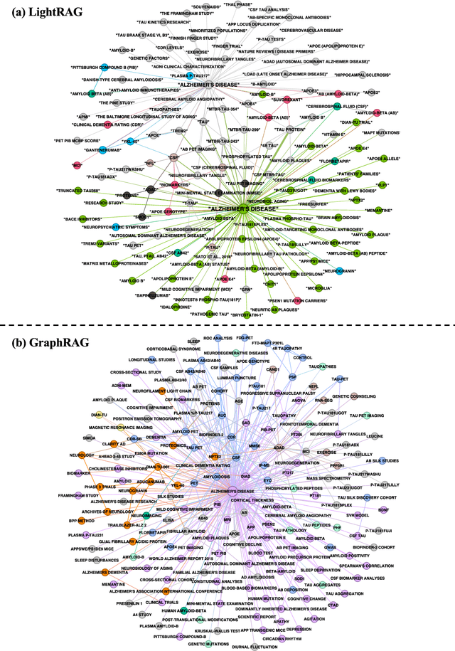 Figure 2 for Addressing accuracy and hallucination of LLMs in Alzheimer's disease research through knowledge graphs