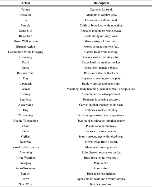 Figure 2 for Fine-Tuning Video-Text Contrastive Model for Primate Behavior Retrieval from Unlabeled Raw Videos