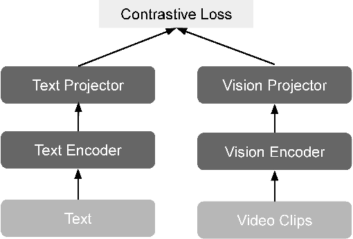 Figure 1 for Fine-Tuning Video-Text Contrastive Model for Primate Behavior Retrieval from Unlabeled Raw Videos