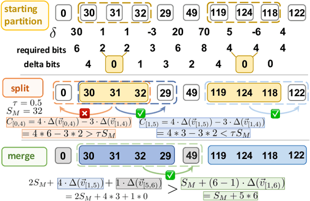 Figure 4 for LeCo: Lightweight Compression via Learning Serial Correlations