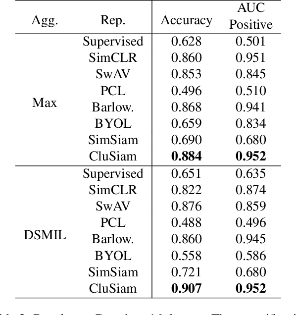 Figure 4 for Improving Representation Learning for Histopathologic Images with Cluster Constraints