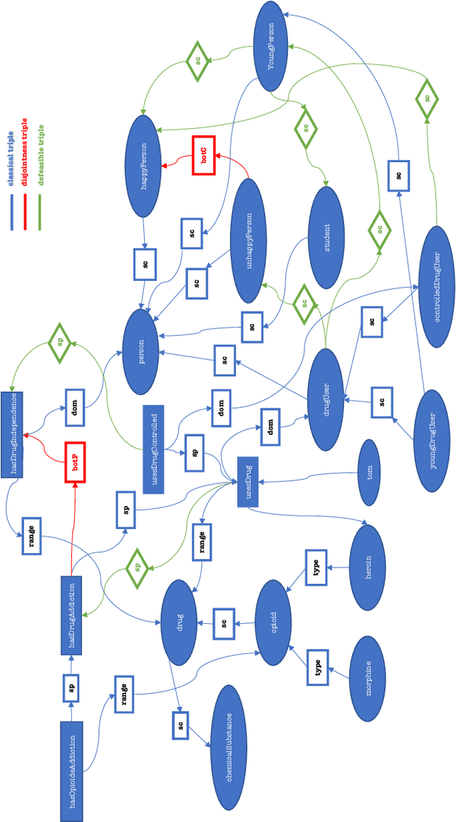 Figure 1 for Defeasible RDFS via Rational Closure