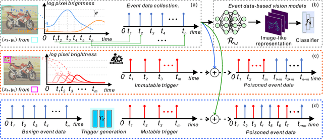 Figure 3 for Event Trojan: Asynchronous Event-based Backdoor Attacks
