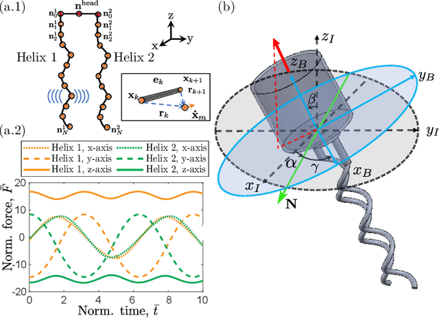 Figure 3 for Modeling, Characterization, and Control of Bacteria-inspired Bi-flagellated Mechanism with Tumbling