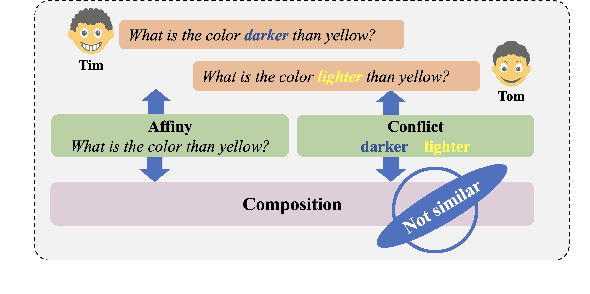 Figure 1 for Comateformer: Combined Attention Transformer for Semantic Sentence Matching