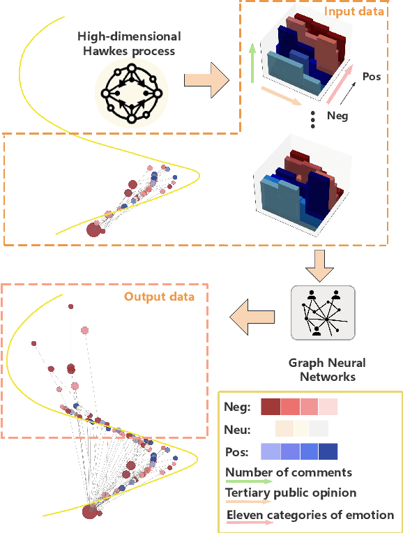 Figure 1 for Rhythm of Opinion: A Hawkes-Graph Framework for Dynamic Propagation Analysis