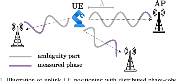 Figure 1 for Failure Tolerant Phase-Only Indoor Positioning via Deep Learning
