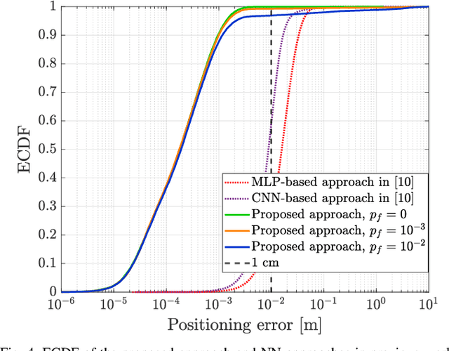 Figure 4 for Failure Tolerant Phase-Only Indoor Positioning via Deep Learning