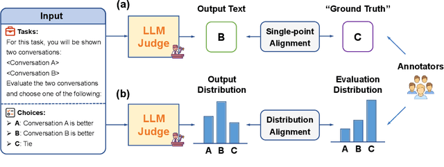 Figure 1 for Beyond Single-Point Judgment: Distribution Alignment for LLM-as-a-Judge