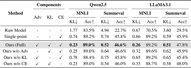 Figure 4 for Beyond Single-Point Judgment: Distribution Alignment for LLM-as-a-Judge
