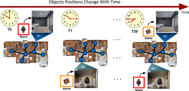 Figure 1 for Right Place, Right Time! Towards ObjectNav for Non-Stationary Goals