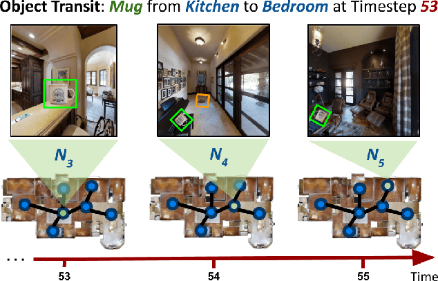 Figure 3 for Right Place, Right Time! Towards ObjectNav for Non-Stationary Goals