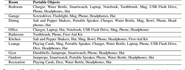 Figure 2 for Right Place, Right Time! Towards ObjectNav for Non-Stationary Goals