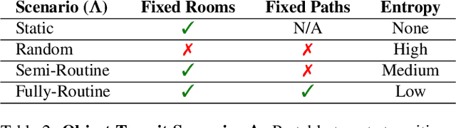 Figure 4 for Right Place, Right Time! Towards ObjectNav for Non-Stationary Goals