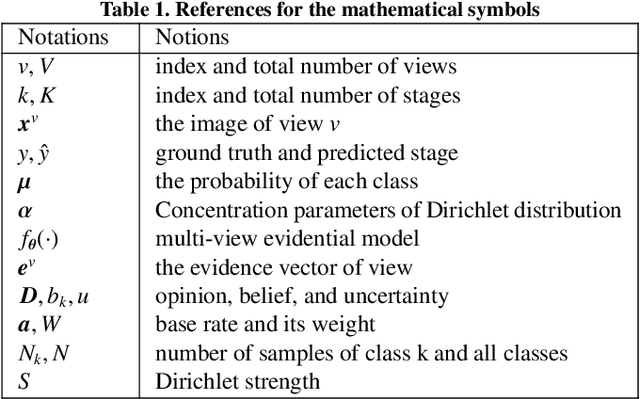 Figure 2 for MERIT: Multi-view Evidential learning for Reliable and Interpretable liver fibrosis sTaging