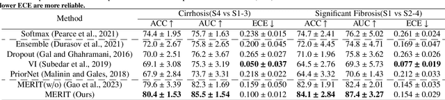 Figure 4 for MERIT: Multi-view Evidential learning for Reliable and Interpretable liver fibrosis sTaging