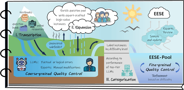 Figure 3 for The Ever-Evolving Science Exam