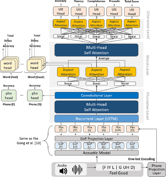 Figure 1 for Hierarchical Pronunciation Assessment with Multi-Aspect Attention
