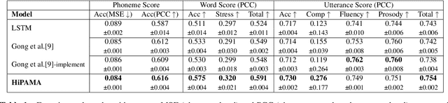 Figure 2 for Hierarchical Pronunciation Assessment with Multi-Aspect Attention