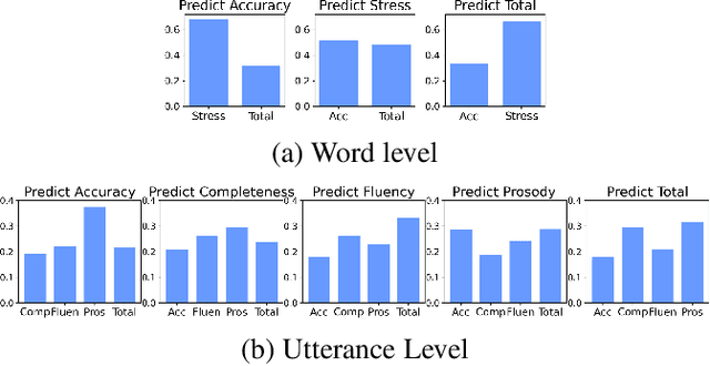 Figure 4 for Hierarchical Pronunciation Assessment with Multi-Aspect Attention