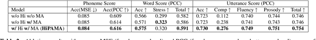 Figure 3 for Hierarchical Pronunciation Assessment with Multi-Aspect Attention