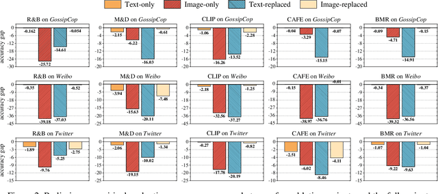 Figure 3 for Enhancing Multimodal Misinformation Detection by Replaying the Whole Story from Image Modality Perspective