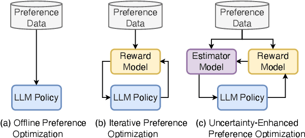 Figure 1 for Self-Evolutionary Large Language Models through Uncertainty-Enhanced Preference Optimization