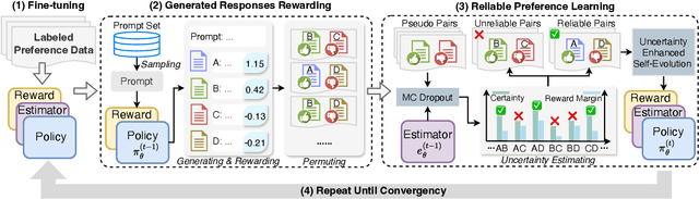 Figure 3 for Self-Evolutionary Large Language Models through Uncertainty-Enhanced Preference Optimization