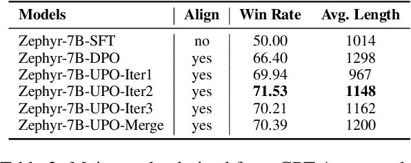 Figure 4 for Self-Evolutionary Large Language Models through Uncertainty-Enhanced Preference Optimization