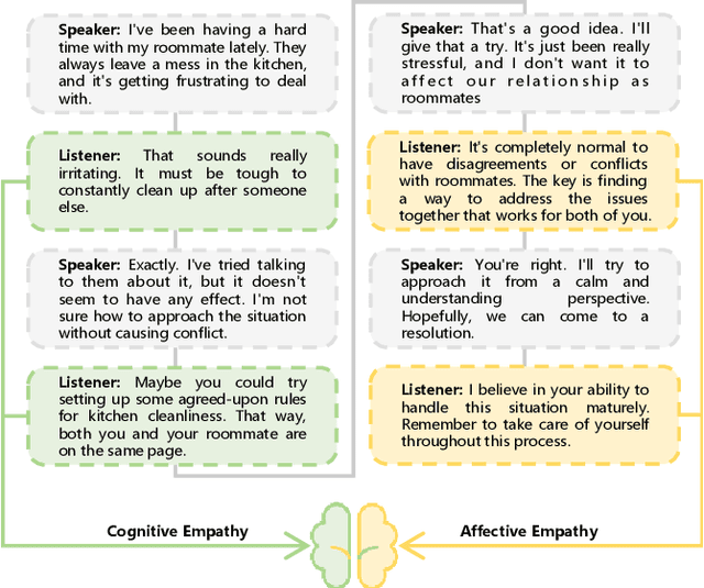 Figure 1 for APTNESS: Incorporating Appraisal Theory and Emotion Support Strategies for Empathetic Response Generation