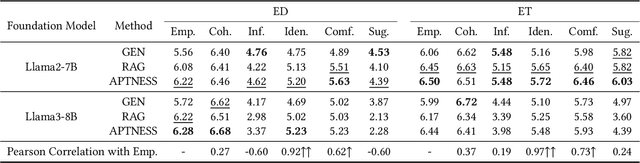 Figure 2 for APTNESS: Incorporating Appraisal Theory and Emotion Support Strategies for Empathetic Response Generation