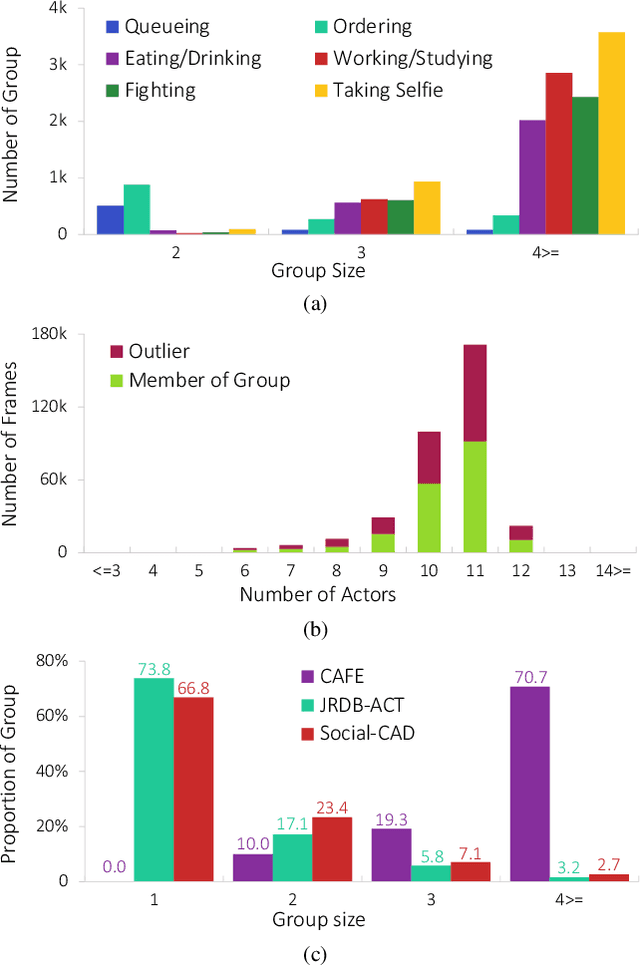 Figure 3 for Towards More Practical Group Activity Detection: A New Benchmark and Model
