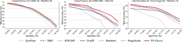 Figure 3 for Finding Lottery Tickets in Vision Models via Data-driven Spectral Foresight Pruning