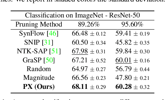 Figure 2 for Finding Lottery Tickets in Vision Models via Data-driven Spectral Foresight Pruning