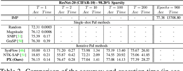 Figure 4 for Finding Lottery Tickets in Vision Models via Data-driven Spectral Foresight Pruning